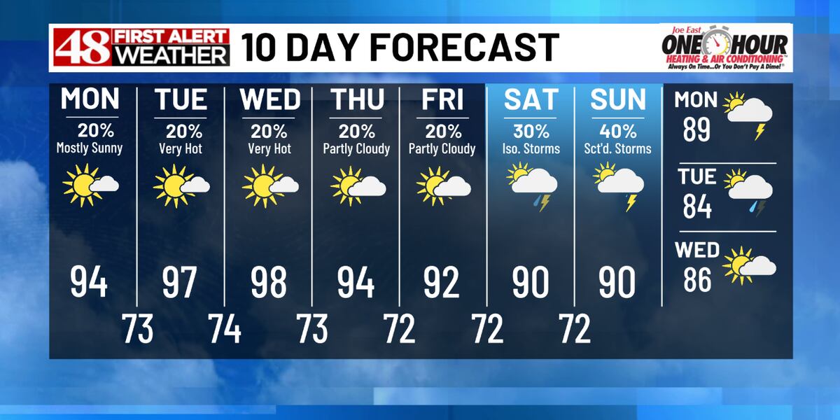 Monday Hummid Images Sunny, hot & humid Monday with spotty afternoon storms
