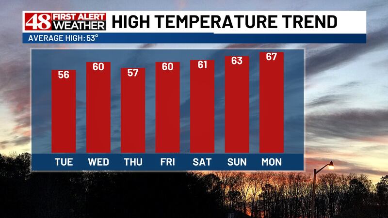 Have A Rising Temperature Rising Temperatures Through The Week