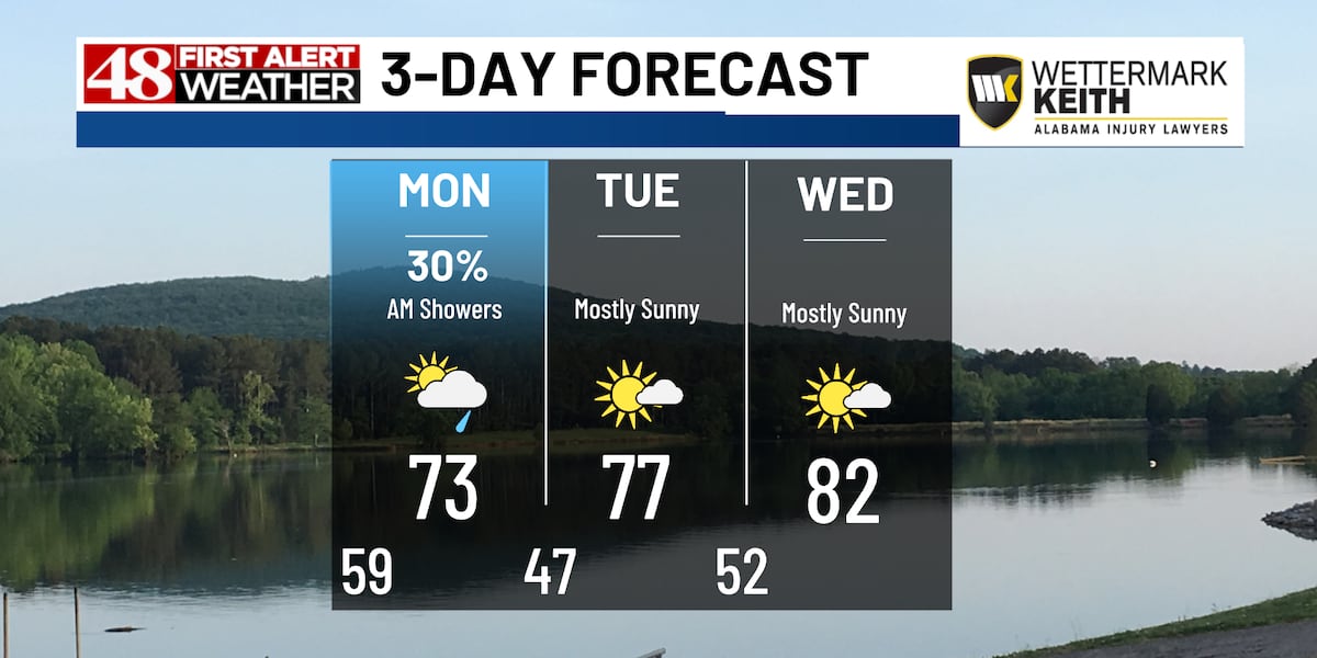 Few showers expected overnight and a cooler start to the week