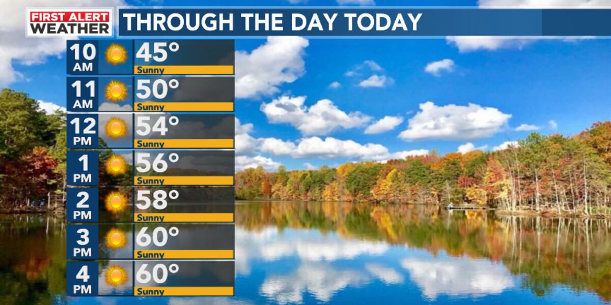 Windy Thursday More sunshine & less windy Thursday