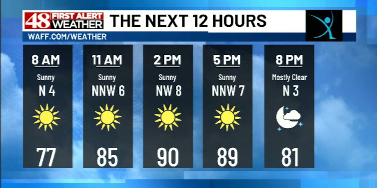 Muggy start for Tuesday, milder heat for afternoon