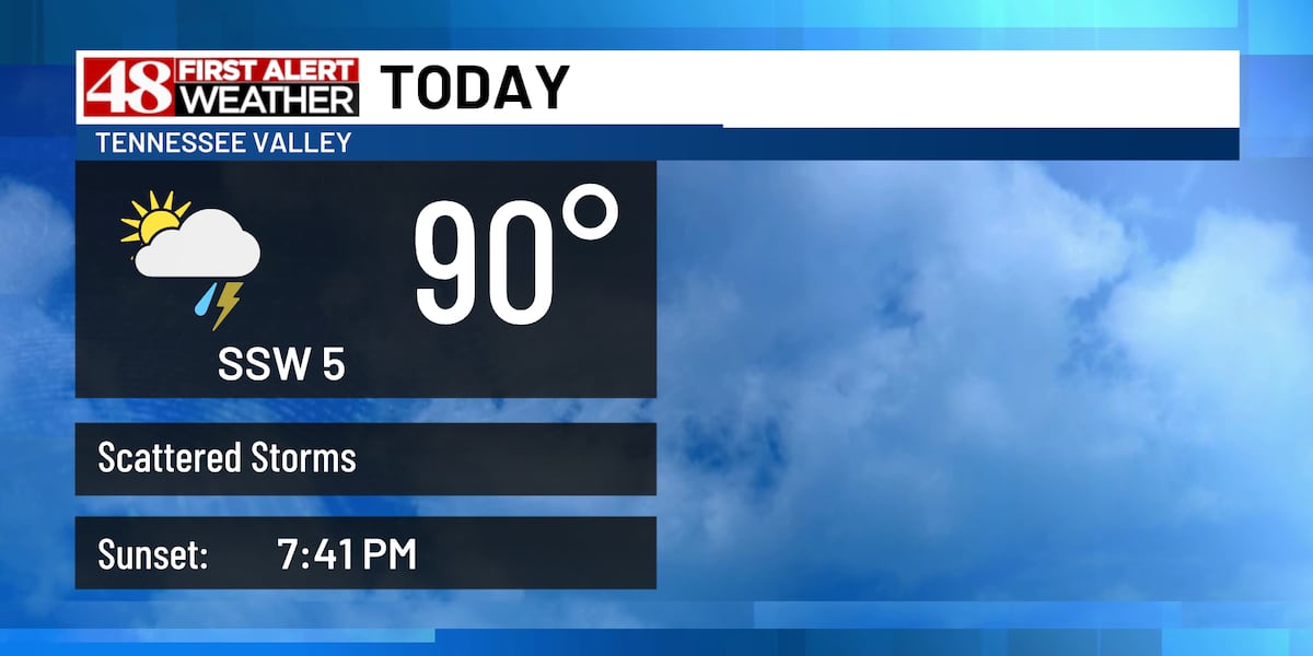 Scattered storms today