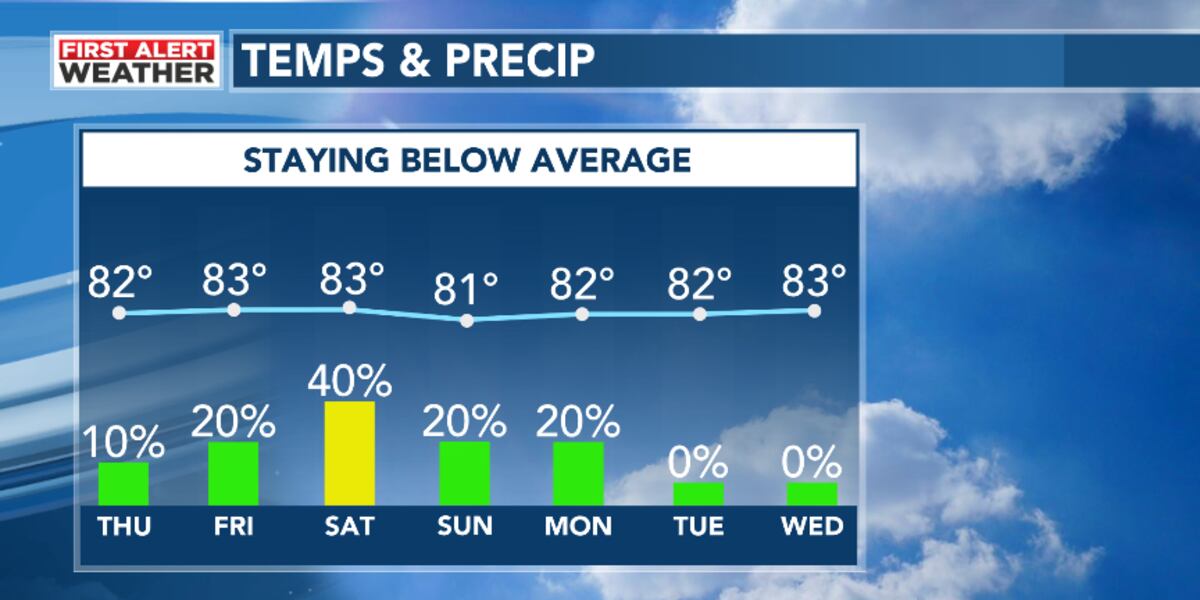 Low Waff Mainly cloudy and low humidity Thursday