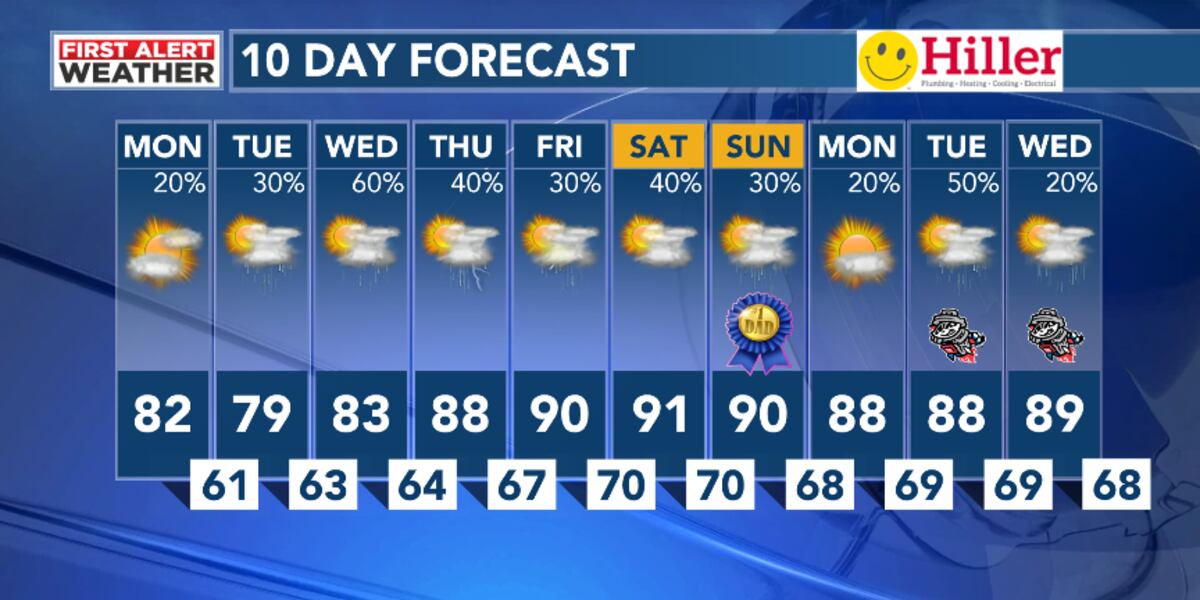 Low Waff Morning showers with temps into the cooler 70s to low 80s