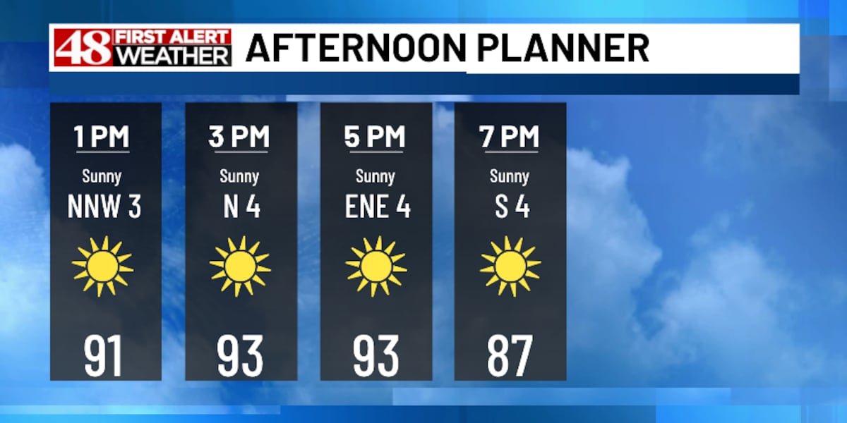 Hot today. Storms tomorrow/tomorrow night.
