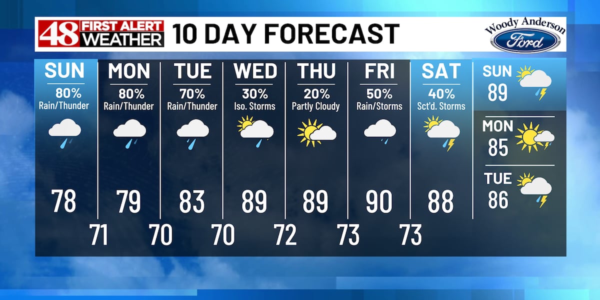 Rain & storms likely today