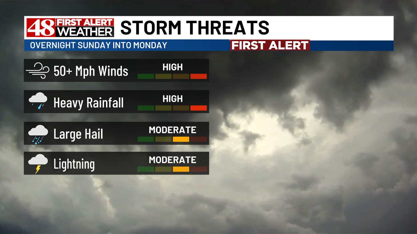 Strong Humidity Weather Hot, humid & dry today. Strong/severe thunderstorms tonight.