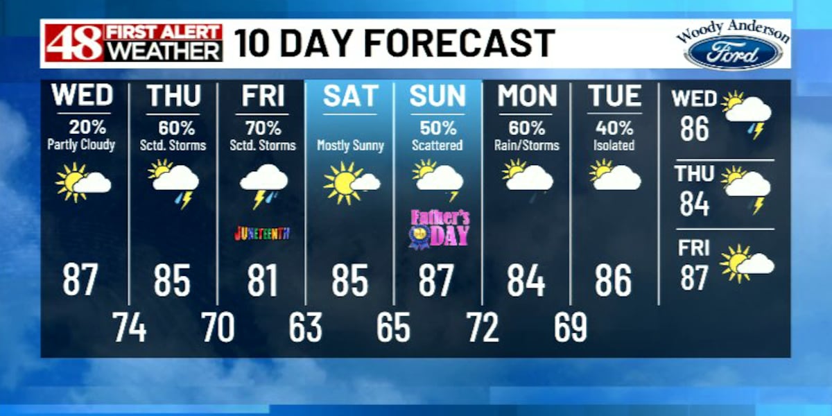Higher humidity and higher rain chances coming