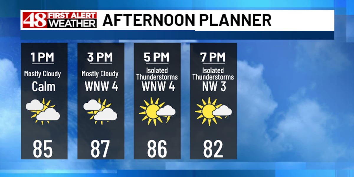 Mainly dry through Sunday