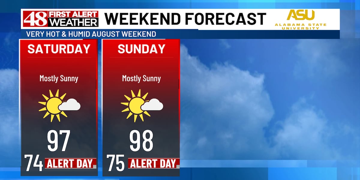 High heat continues, a little relief by midweek
