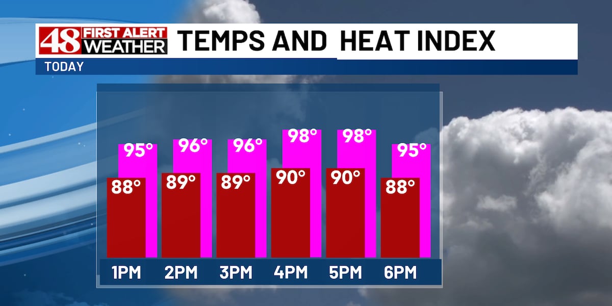 Hot & humid today and tomorrow