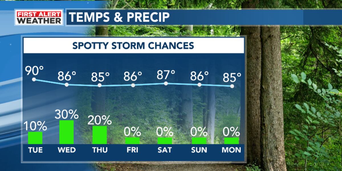 Low Waff Hotter temps in the upper 80s to low 90s Tuesday