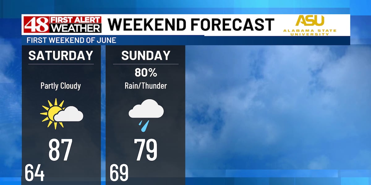 Dry Today/Rain & Storms Sunday