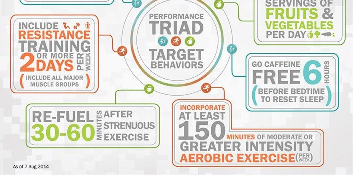 Performance Traid Army Army encourages better health with 'Performance Triad'