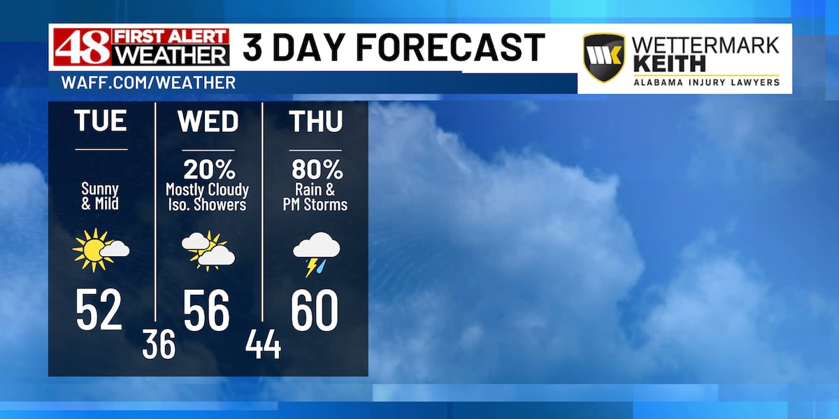 Low Waff Sunny skies and mild temperatures in the low 50s Tuesday