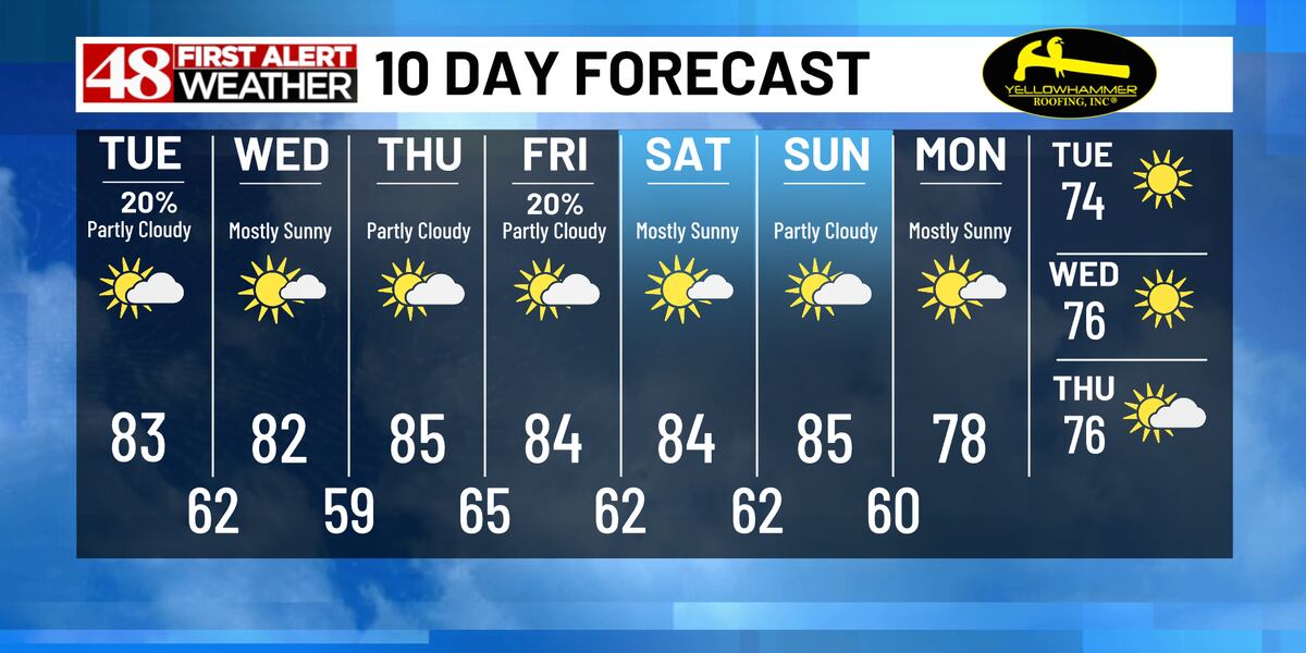 Early clouds and fog lead to peeks of sunshine Tuesday