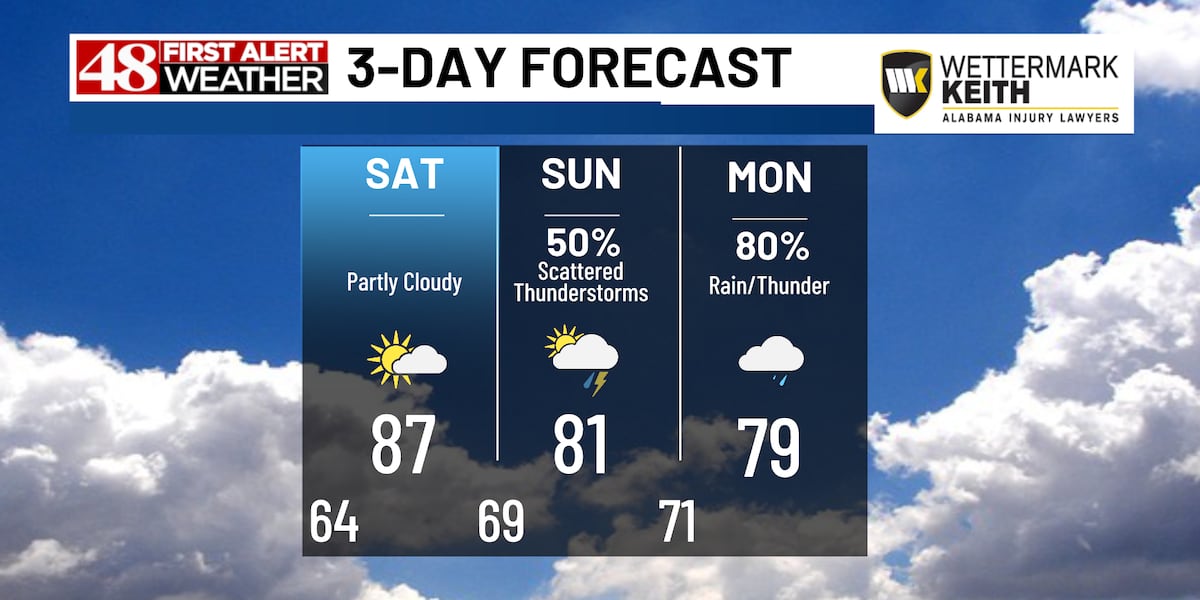 Dry today and Saturday, rain/storms likely Sunday