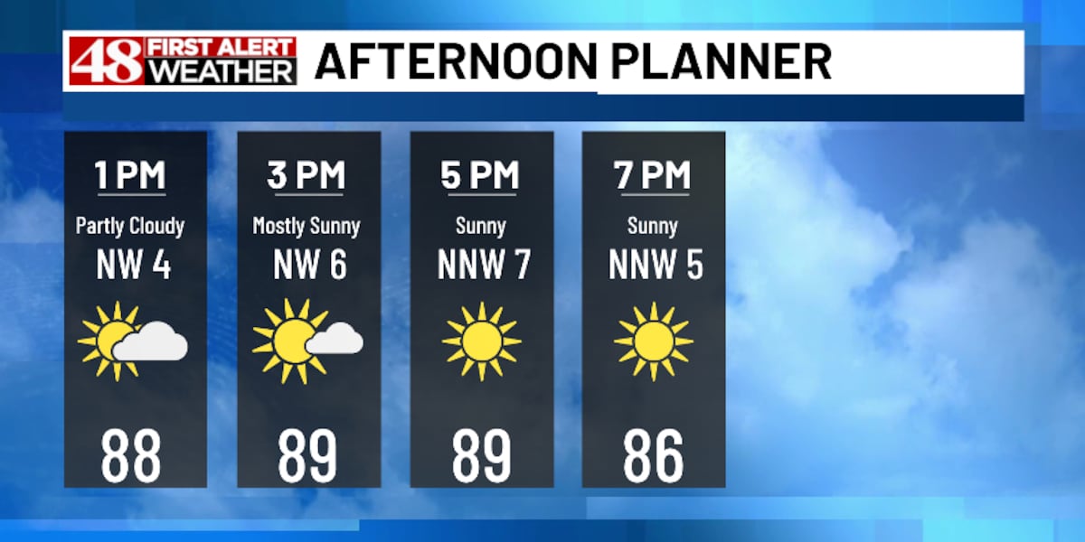 Mainly dry through Sunday with less humidity