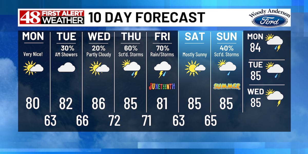 Rain chances expected through the week